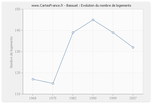 Bassuet : Evolution du nombre de logements