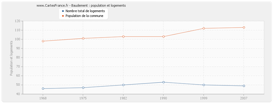 Baudement : population et logements