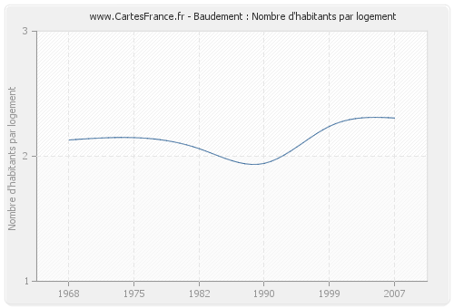 Baudement : Nombre d'habitants par logement