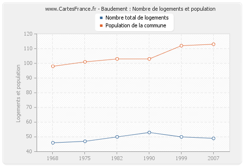 Baudement : Nombre de logements et population