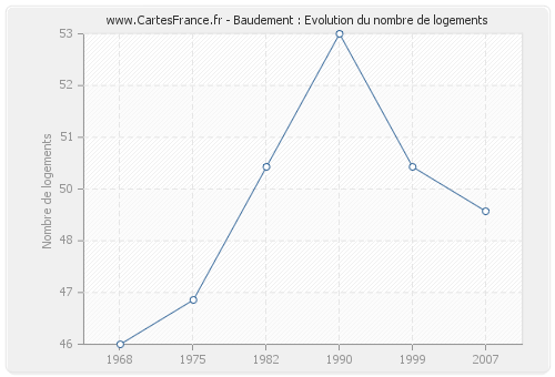 Baudement : Evolution du nombre de logements