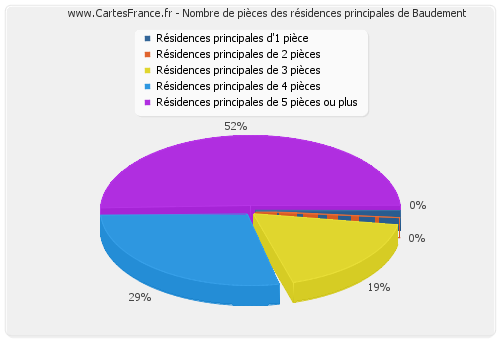 Nombre de pièces des résidences principales de Baudement