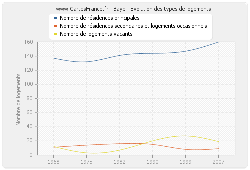 Baye : Evolution des types de logements