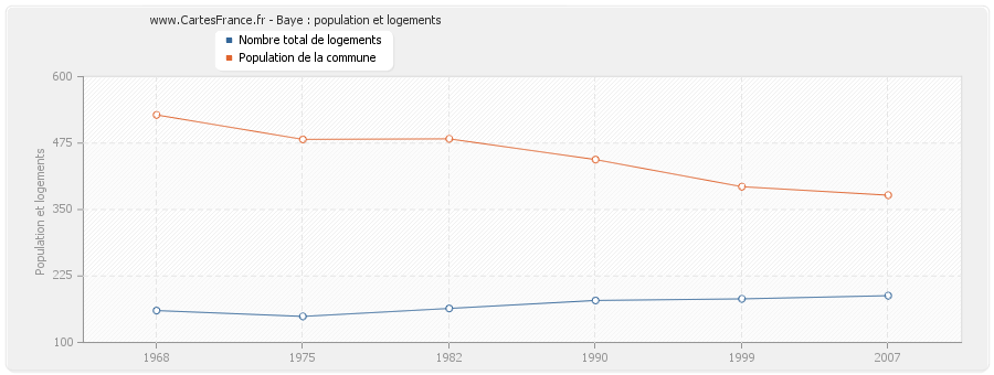 Baye : population et logements