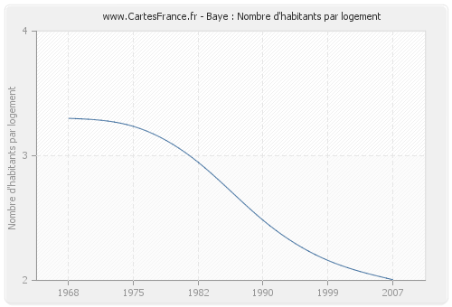 Baye : Nombre d'habitants par logement