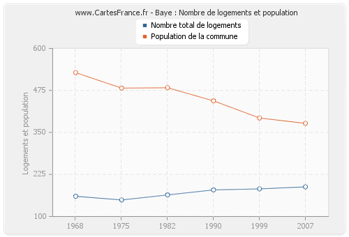 Baye : Nombre de logements et population