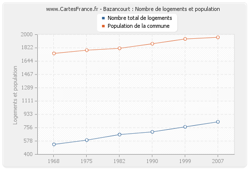 Bazancourt : Nombre de logements et population