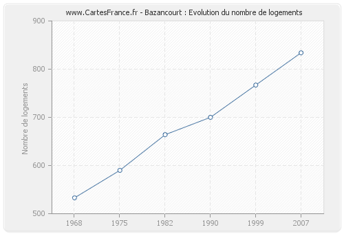 Bazancourt : Evolution du nombre de logements