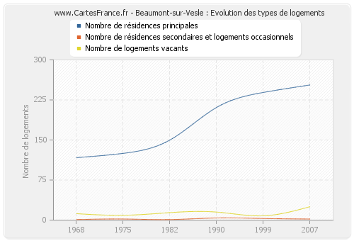 Beaumont-sur-Vesle : Evolution des types de logements