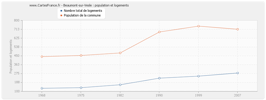 Beaumont-sur-Vesle : population et logements