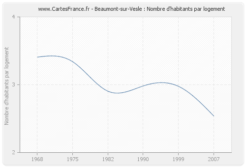 Beaumont-sur-Vesle : Nombre d'habitants par logement