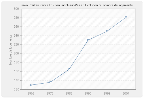 Beaumont-sur-Vesle : Evolution du nombre de logements