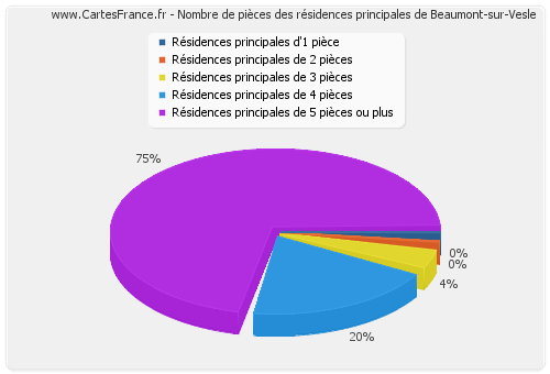 Nombre de pièces des résidences principales de Beaumont-sur-Vesle