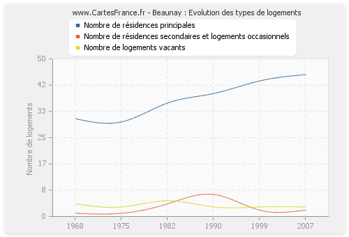 Beaunay : Evolution des types de logements