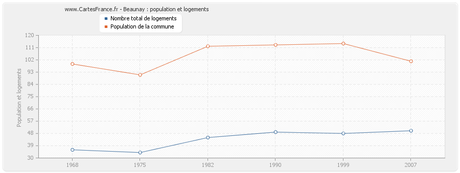 Beaunay : population et logements