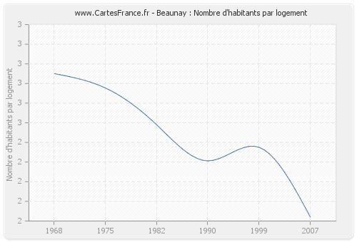 Beaunay : Nombre d'habitants par logement