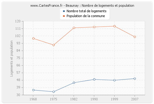 Beaunay : Nombre de logements et population