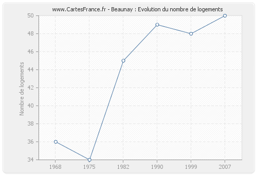 Beaunay : Evolution du nombre de logements