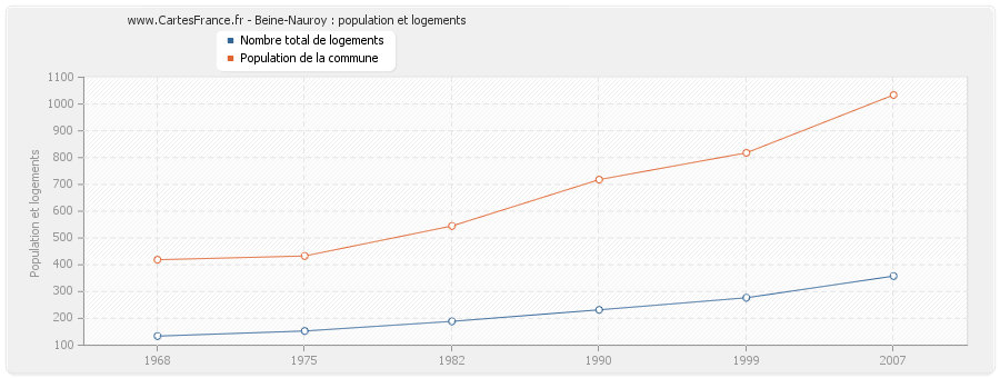 Beine-Nauroy : population et logements