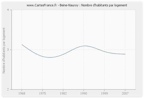Beine-Nauroy : Nombre d'habitants par logement
