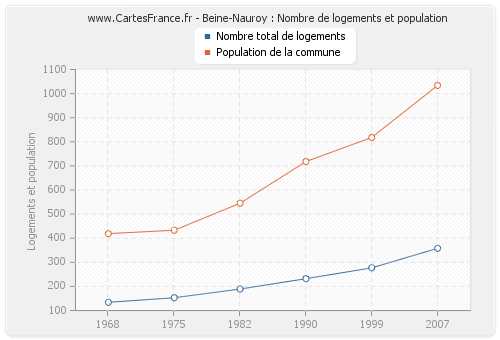 Beine-Nauroy : Nombre de logements et population