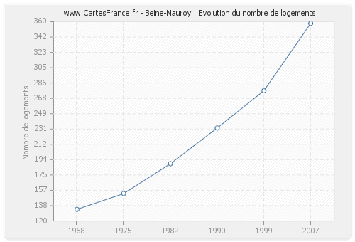 Beine-Nauroy : Evolution du nombre de logements
