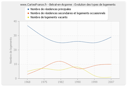 Belval-en-Argonne : Evolution des types de logements