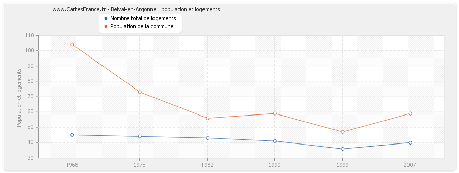 Belval-en-Argonne : population et logements