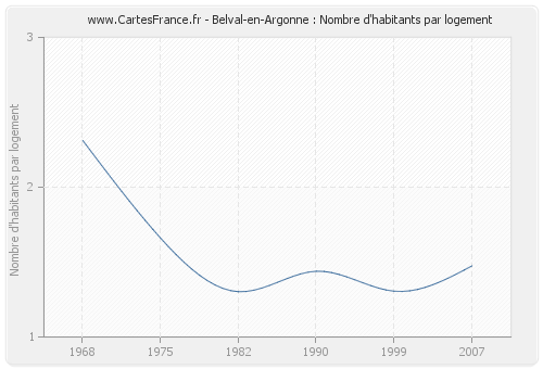 Belval-en-Argonne : Nombre d'habitants par logement
