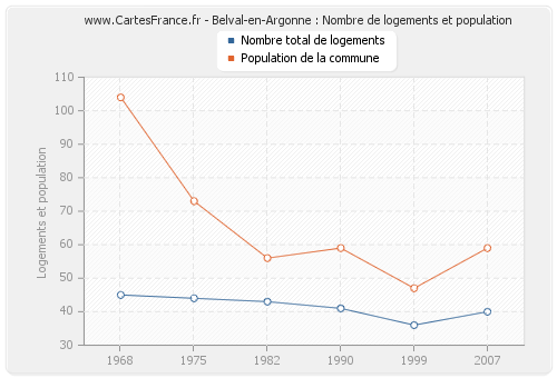 Belval-en-Argonne : Nombre de logements et population