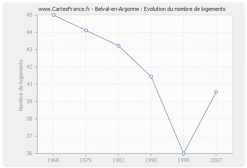 Belval-en-Argonne : Evolution du nombre de logements
