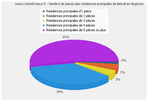 Nombre de pièces des résidences principales de Belval-en-Argonne