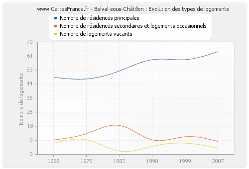 Belval-sous-Châtillon : Evolution des types de logements