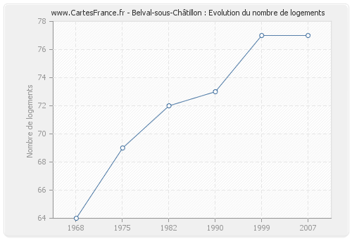Belval-sous-Châtillon : Evolution du nombre de logements