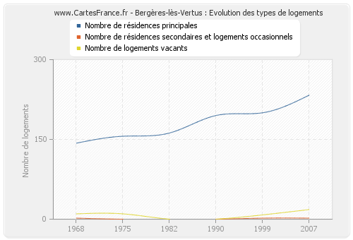 Bergères-lès-Vertus : Evolution des types de logements