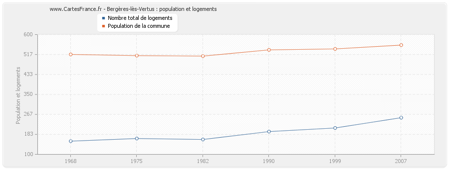 Bergères-lès-Vertus : population et logements