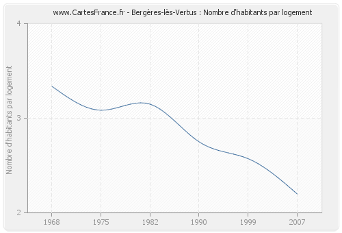 Bergères-lès-Vertus : Nombre d'habitants par logement