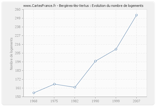 Bergères-lès-Vertus : Evolution du nombre de logements