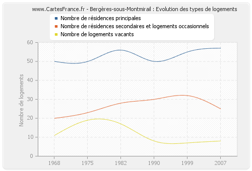 Bergères-sous-Montmirail : Evolution des types de logements