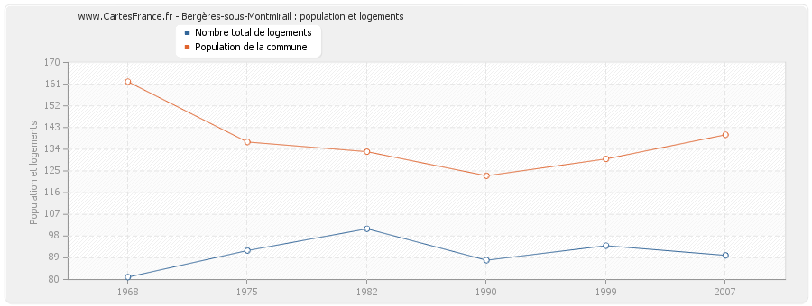 Bergères-sous-Montmirail : population et logements