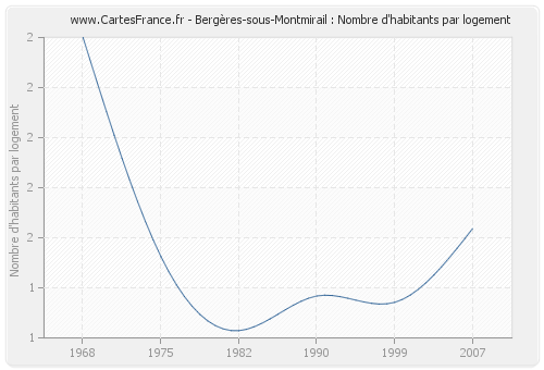 Bergères-sous-Montmirail : Nombre d'habitants par logement