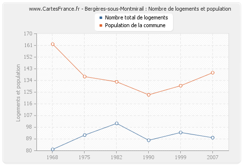 Bergères-sous-Montmirail : Nombre de logements et population