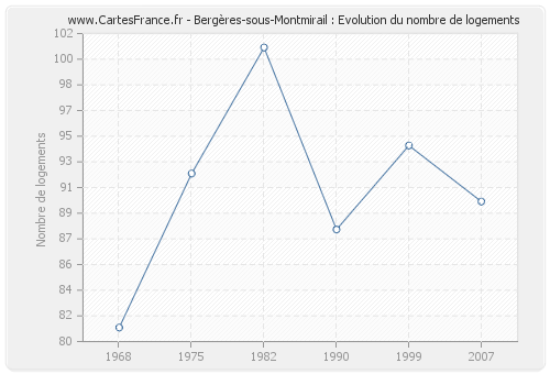 Bergères-sous-Montmirail : Evolution du nombre de logements
