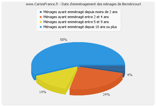 Date d'emménagement des ménages de Berméricourt