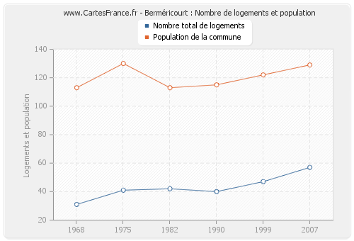 Berméricourt : Nombre de logements et population