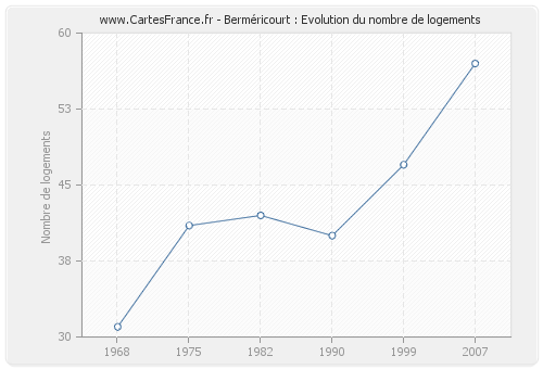 Berméricourt : Evolution du nombre de logements