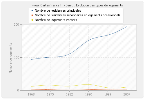 Berru : Evolution des types de logements