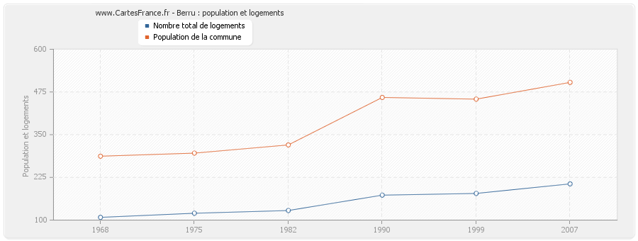 Berru : population et logements