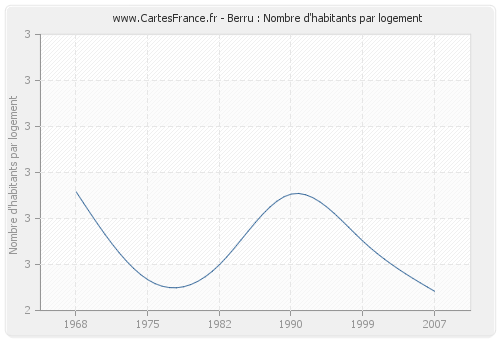 Berru : Nombre d'habitants par logement