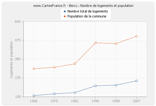 Berru : Nombre de logements et population